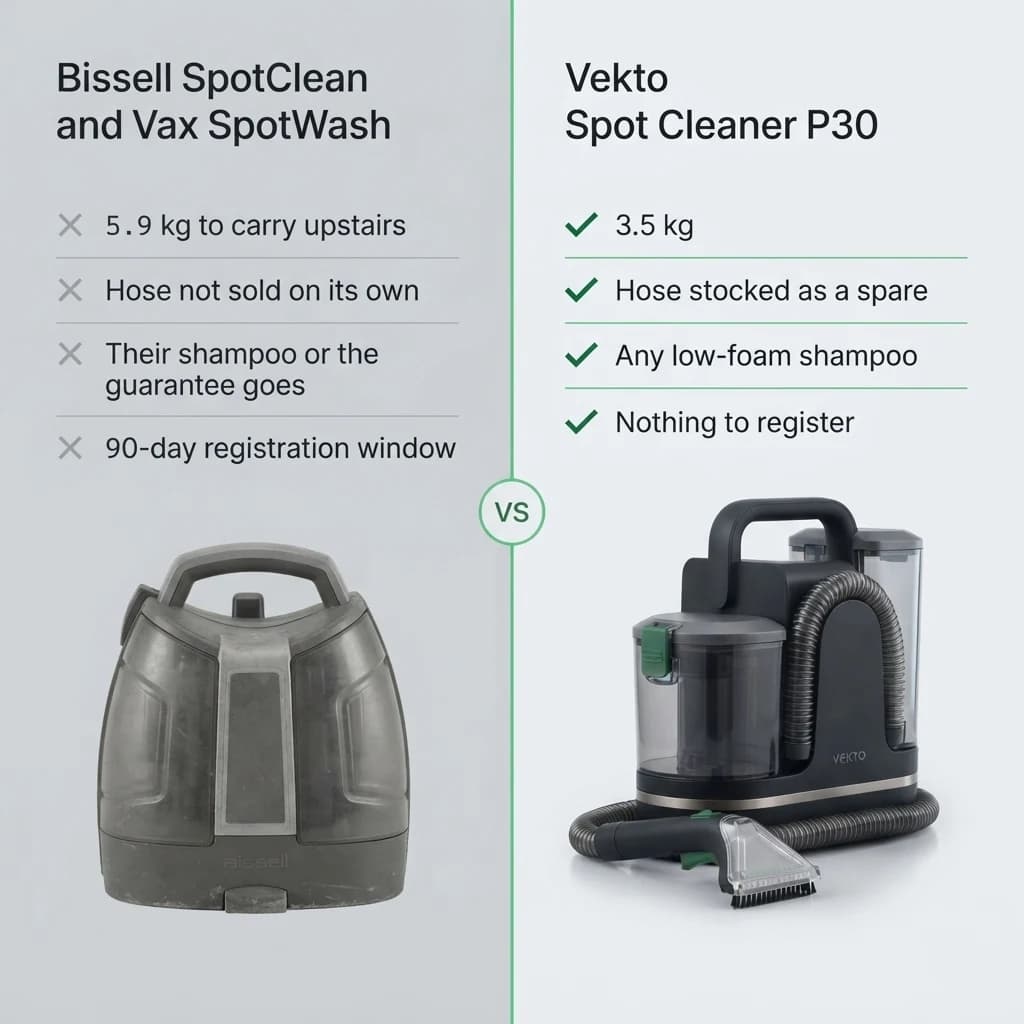 Bissell SpotClean Pro and Vax SpotWash next to the Vekto Spot Cleaner P30, point by point