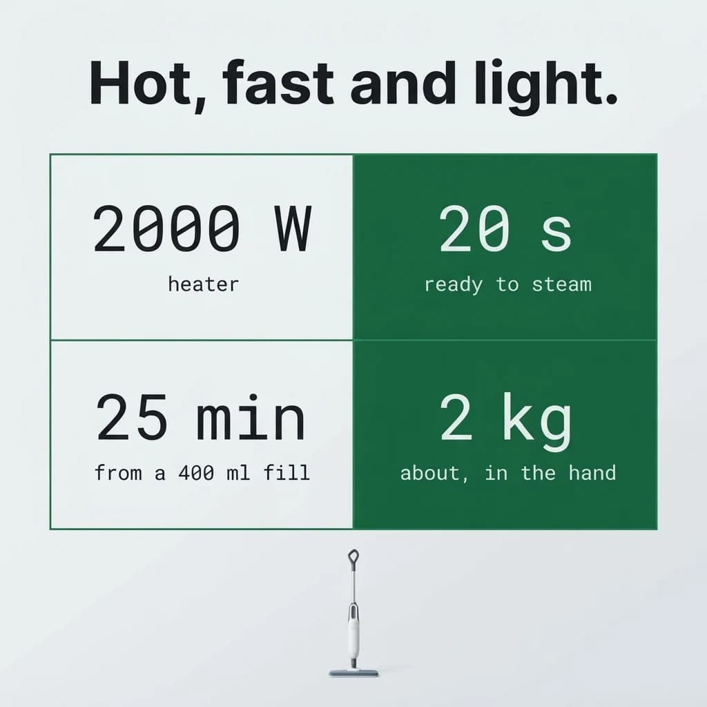 Hot, fast and light: 2000 W, ready in 20 seconds, up to 25 minutes from a 400 ml fill, two steam speeds, about 2 kg