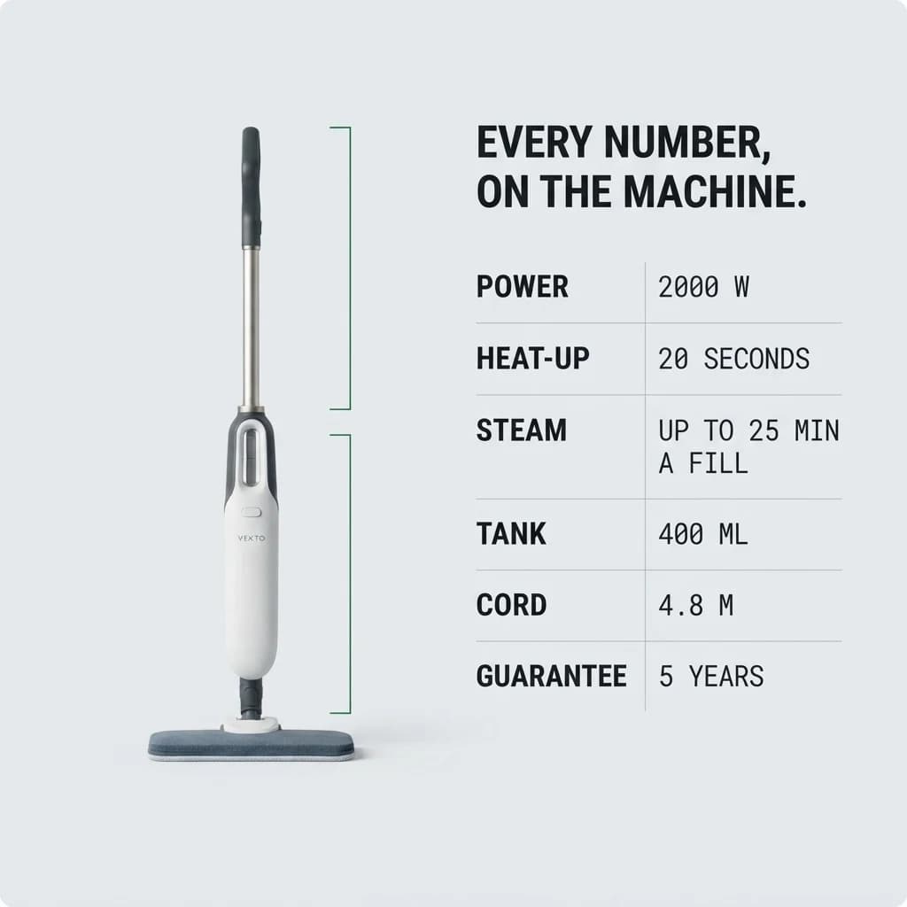 Every number on the machine: power, heat-up, minutes per fill, tank, cord, weight, floors and guarantee